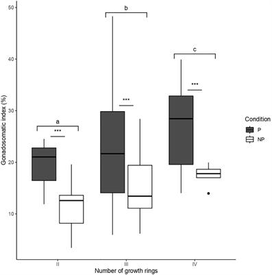 Host-parasite dialogue: fecundity compensation mechanisms of Fissurella crassa